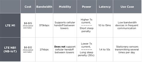 eSim eats battery life .